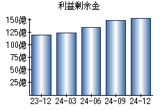 利益剰余金