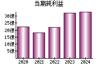 当期純利益