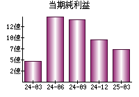 当期純利益