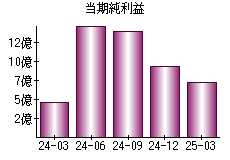 当期純利益