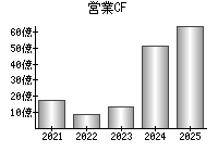 営業活動によるキャッシュフロー