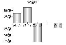 営業活動によるキャッシュフロー