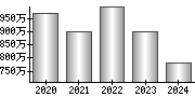 平均年収（単独）