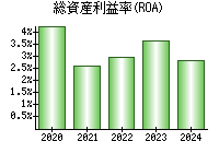 総資産利益率(ROA)