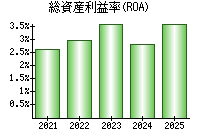 総資産利益率(ROA)
