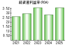 総資産利益率(ROA)