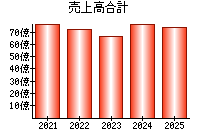 売上高合計