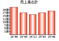 売上高合計