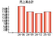 売上高合計