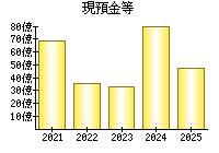 現預金等