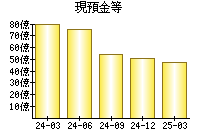 現預金等