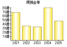 現預金等