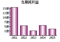 当期純利益