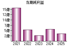 当期純利益
