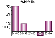 当期純利益