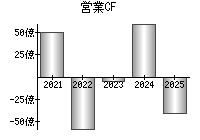 営業活動によるキャッシュフロー