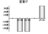 営業活動によるキャッシュフロー