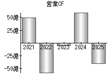 営業活動によるキャッシュフロー