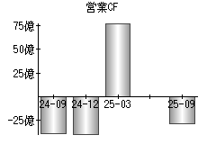 営業活動によるキャッシュフロー