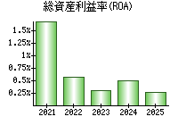 総資産利益率(ROA)