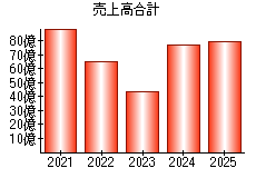 売上高合計