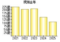 現預金等
