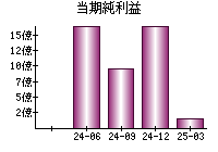 当期純利益