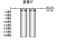 営業活動によるキャッシュフロー