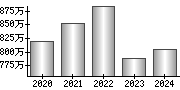 平均年収（単独）