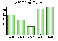 総資産利益率(ROA)