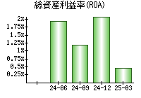 総資産利益率(ROA)