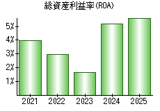 総資産利益率(ROA)