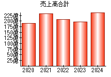 売上高合計