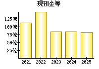 現預金等