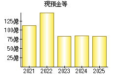 現預金等