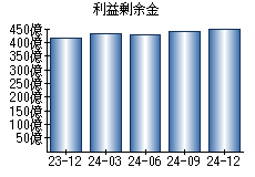利益剰余金