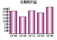 当期純利益