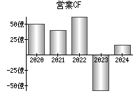 営業活動によるキャッシュフロー