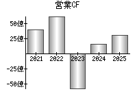 営業活動によるキャッシュフロー
