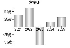 営業活動によるキャッシュフロー