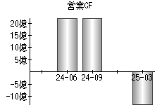 営業活動によるキャッシュフロー