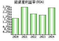 総資産利益率(ROA)