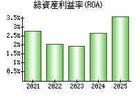 総資産利益率(ROA)