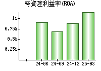 総資産利益率(ROA)