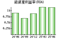 総資産利益率(ROA)