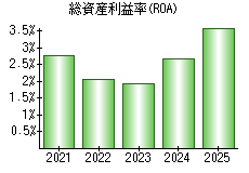 総資産利益率(ROA)