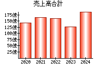 売上高合計