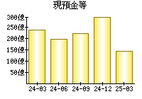 現預金等
