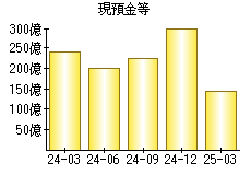 現預金等
