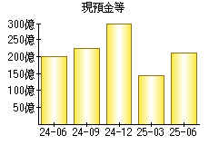 現預金等